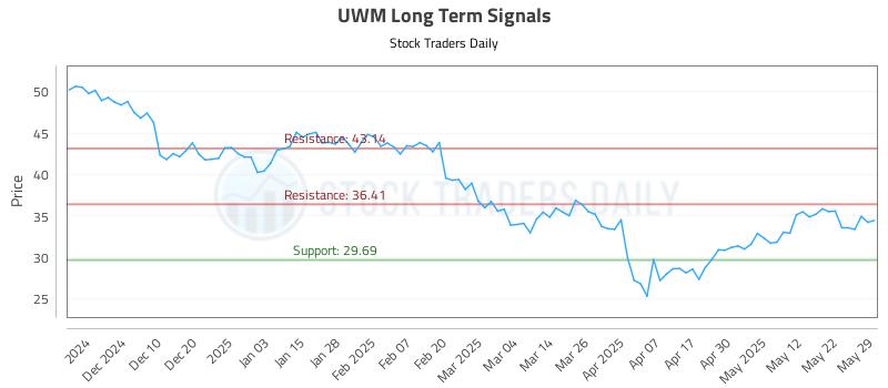 UWM Long Term Analysis for May 31 2025