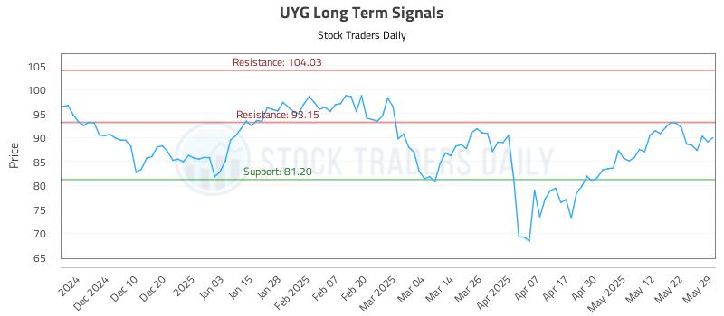 UYG Long Term Analysis for May 31 2025