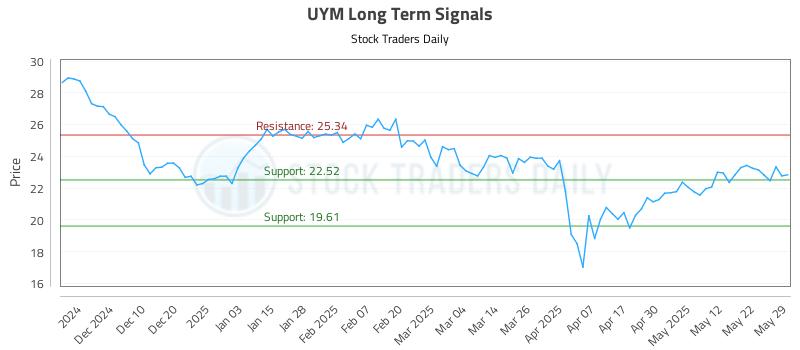 UYM Long Term Analysis for May 31 2025