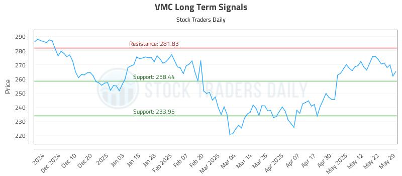 VMC Long Term Analysis for May 31 2025