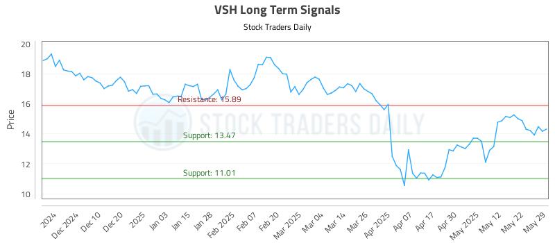 VSH Long Term Analysis for May 31 2025 VSH Long Term Analysis for May 31 2025