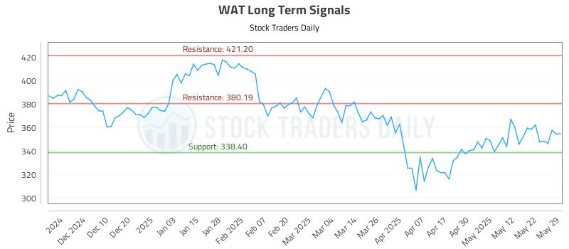WAT Long Term Analysis for May 31 2025 WAT Long Term Analysis for May 31 2025