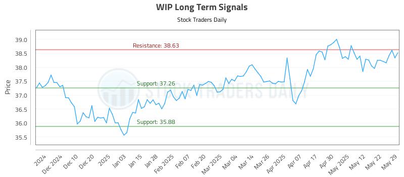 WIP Long Term Analysis for May 31 2025