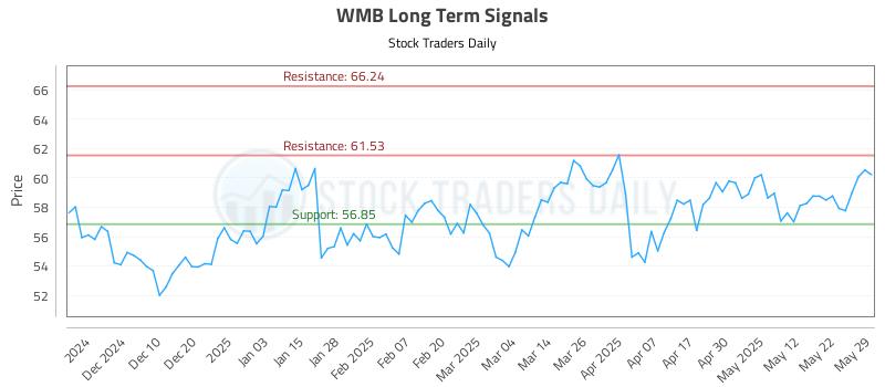 WMB Long Term Analysis for May 31 2025