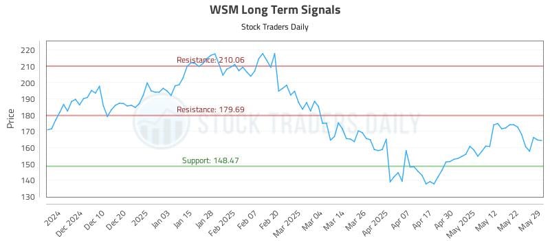 WSM Long Term Analysis for May 31 2025 WSM Long Term Analysis for May 31 2025