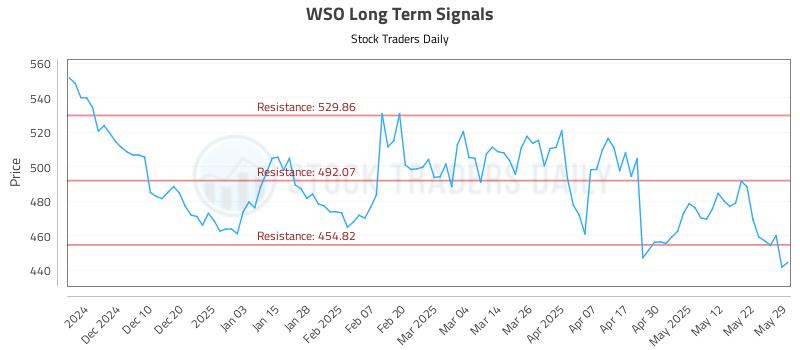 WSO Long Term Analysis for May 31 2025 WSO Long Term Analysis for May 31 2025