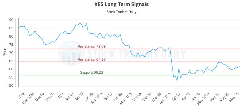 XES Long Term Analysis for May 31 2025