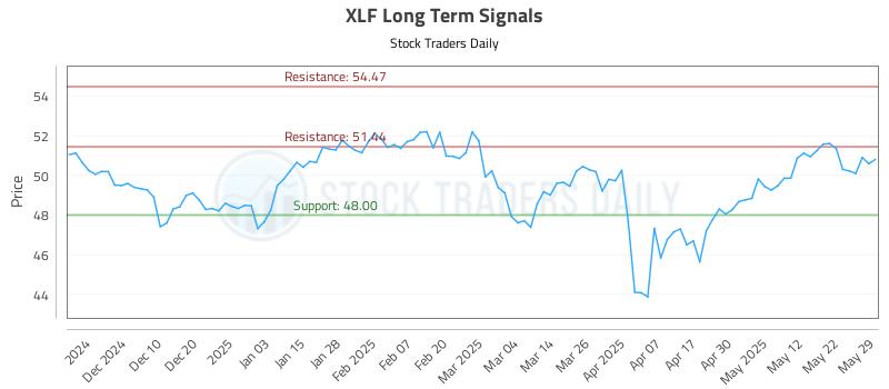 XLF Long Term Analysis for May 31 2025