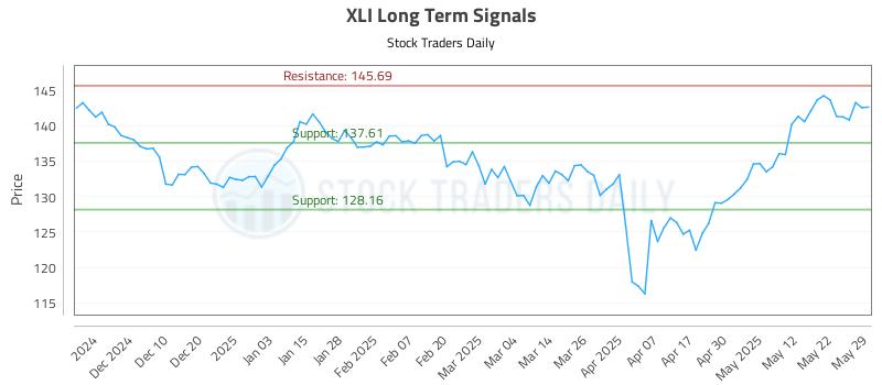 XLI Long Term Analysis for May 31 2025