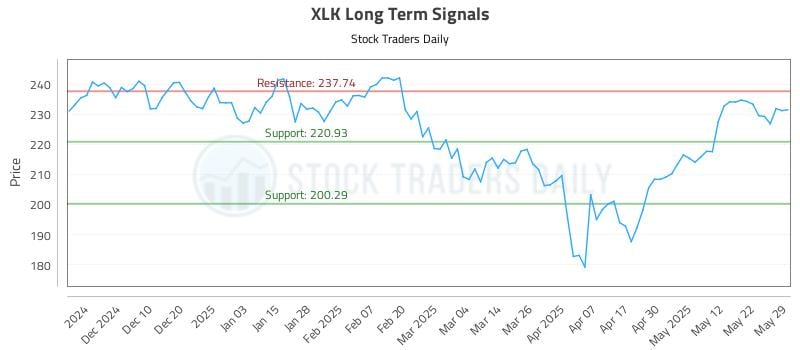 XLK Long Term Analysis for May 31 2025 XLK Long Term Analysis for May 31 2025