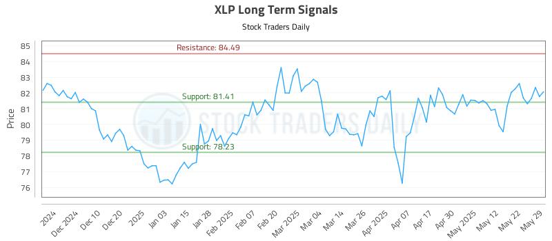 XLP Long Term Analysis for May 31 2025
