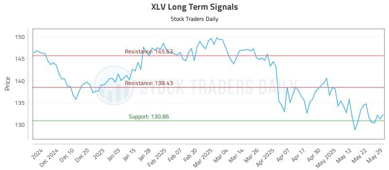 XLV Long Term Analysis for May 31 2025