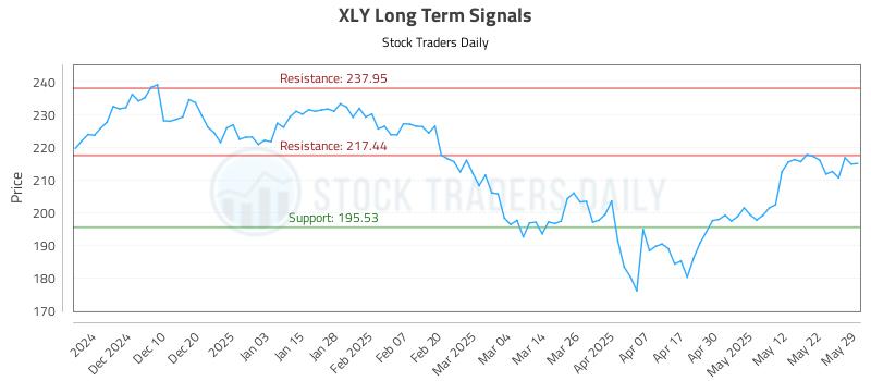XLY Long Term Analysis for May 31 2025 XLY Long Term Analysis for May 31 2025