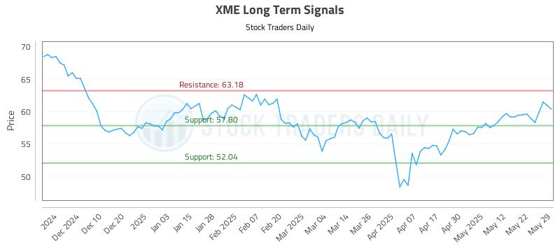 XME Long Term Analysis for May 31 2025 XME Long Term Analysis for May 31 2025