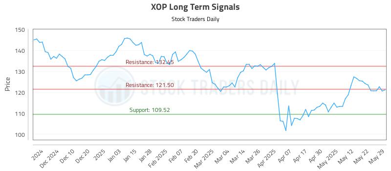 XOP Long Term Analysis for May 31 2025