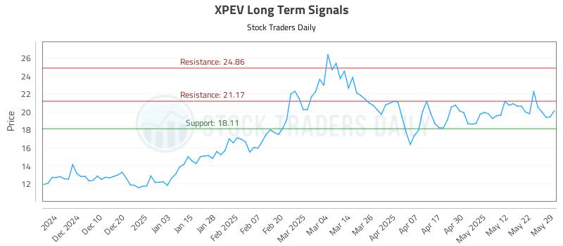 XPEV Long Term Analysis for May 31 2025 XPEV Long Term Analysis for May 31 2025