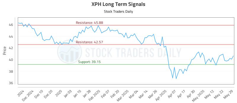 XPH Long Term Analysis for May 31 2025 XPH Long Term Analysis for May 31 2025