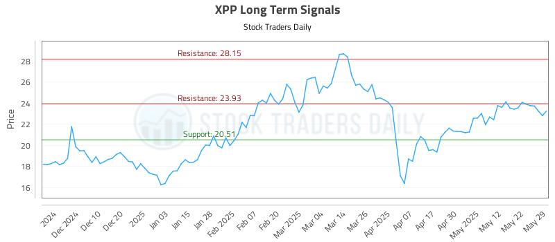XPP Long Term Analysis for May 31 2025
