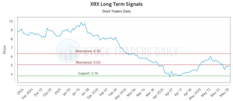 XRX Long Term Analysis for May 31 2025 XRX Long Term Analysis for May 31 2025