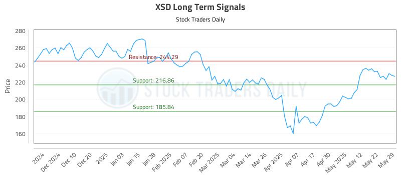 XSD Long Term Analysis for May 31 2025
