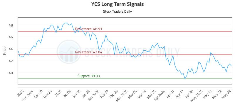 YCS Long Term Analysis for May 31 2025
