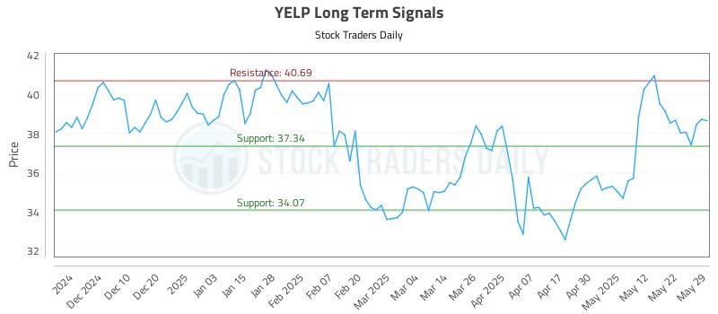 YELP Long Term Analysis for May 31 2025 YELP Long Term Analysis for May 31 2025