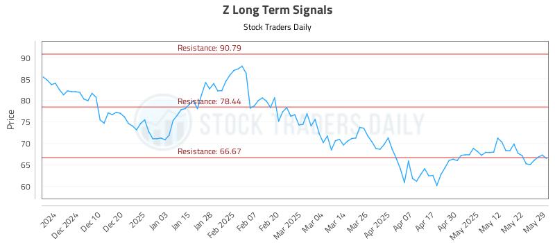 Z Long Term Analysis for May 31 2025 Z Long Term Analysis for May 31 2025