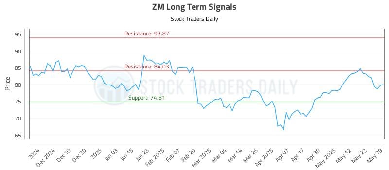 ZM Long Term Analysis for May 31 2025 ZM Long Term Analysis for May 31 2025