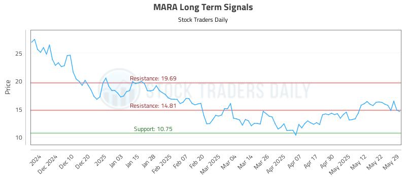 MARA Long Term Analysis for May 31 2025 MARA Long Term Analysis for May 31 2025