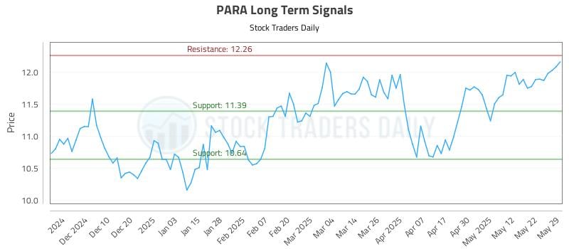 PARA Long Term Analysis for May 31 2025 PARA Long Term Analysis for May 31 2025