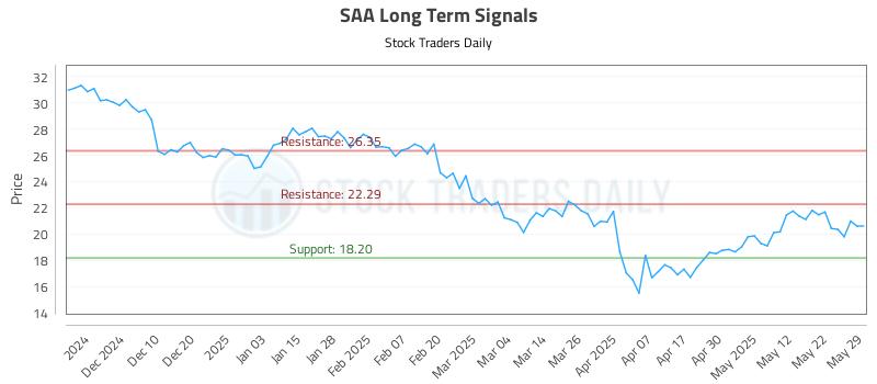 SAA Long Term Analysis for May 31 2025 SAA Long Term Analysis for May 31 2025