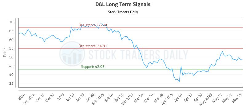 DAL Long Term Analysis for May 31 2025