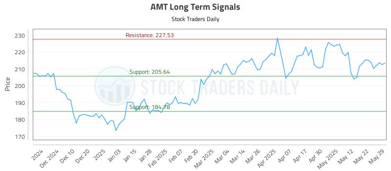 AMT Long Term Analysis for May 31 2025