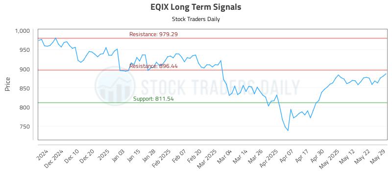 EQIX Long Term Analysis for May 31 2025