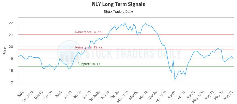 NLY Long Term Analysis for May 31 2025