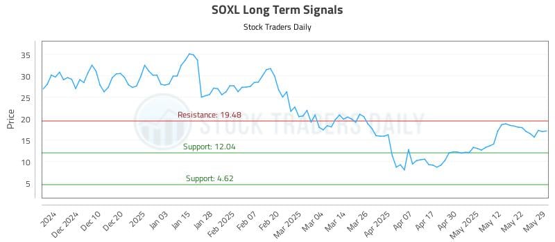SOXL Long Term Analysis for May 31 2025 SOXL Long Term Analysis for May 31 2025