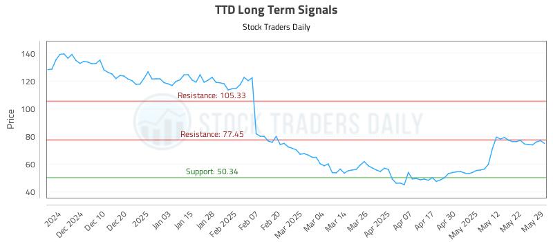 TTD Long Term Analysis for May 31 2025 TTD Long Term Analysis for May 31 2025