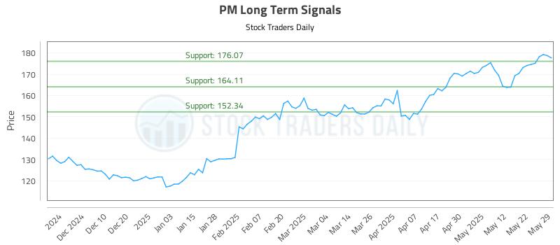 PM Long Term Analysis for May 31 2025