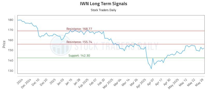 IWN Long Term Analysis for May 31 2025