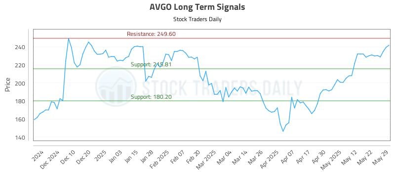 AVGO Long Term Analysis for May 31 2025 AVGO Long Term Analysis for May 31 2025