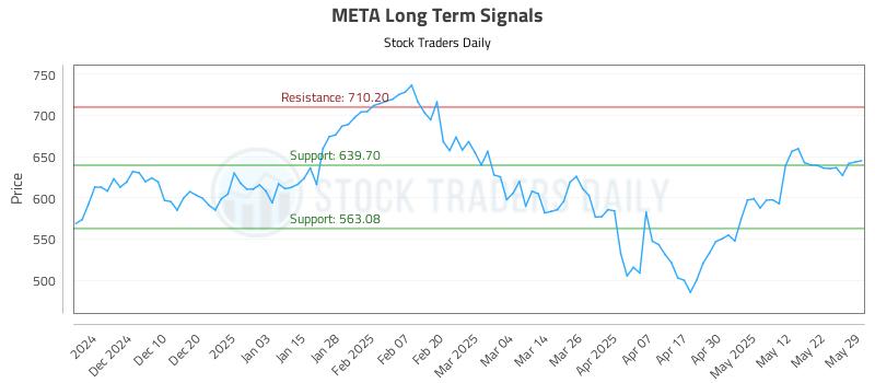 META Long Term Analysis for May 31 2025 META Long Term Analysis for May 31 2025