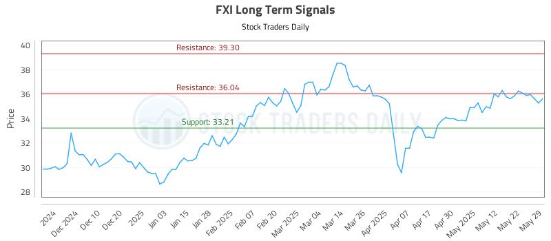 FXI Long Term Analysis for May 31 2025 FXI Long Term Analysis for May 31 2025