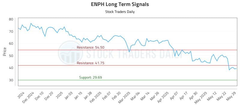 ENPH Long Term Analysis for May 31 2025 ENPH Long Term Analysis for May 31 2025