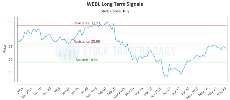 WEBL Long Term Analysis for May 31 2025 WEBL Long Term Analysis for May 31 2025