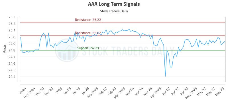 AAA Long Term Analysis for May 31 2025