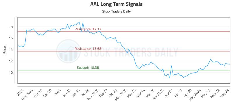 AAL Long Term Analysis for May 31 2025 AAL Long Term Analysis for May 31 2025