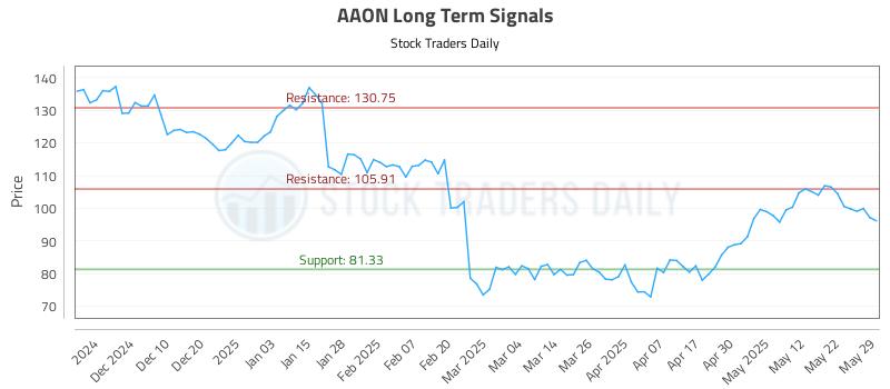 AAON Long Term Analysis for May 31 2025 AAON Long Term Analysis for May 31 2025