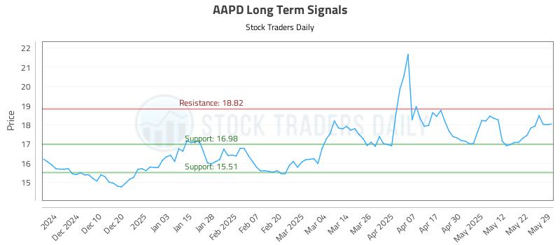 AAPD Long Term Analysis for May 31 2025 AAPD Long Term Analysis for May 31 2025