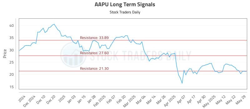 AAPU Long Term Analysis for May 31 2025