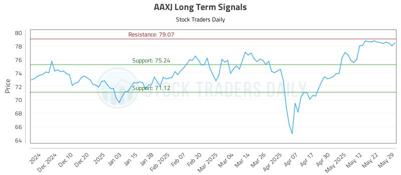 AAXJ Long Term Analysis for May 31 2025 AAXJ Long Term Analysis for May 31 2025